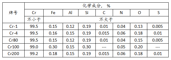 金屬鉻價格